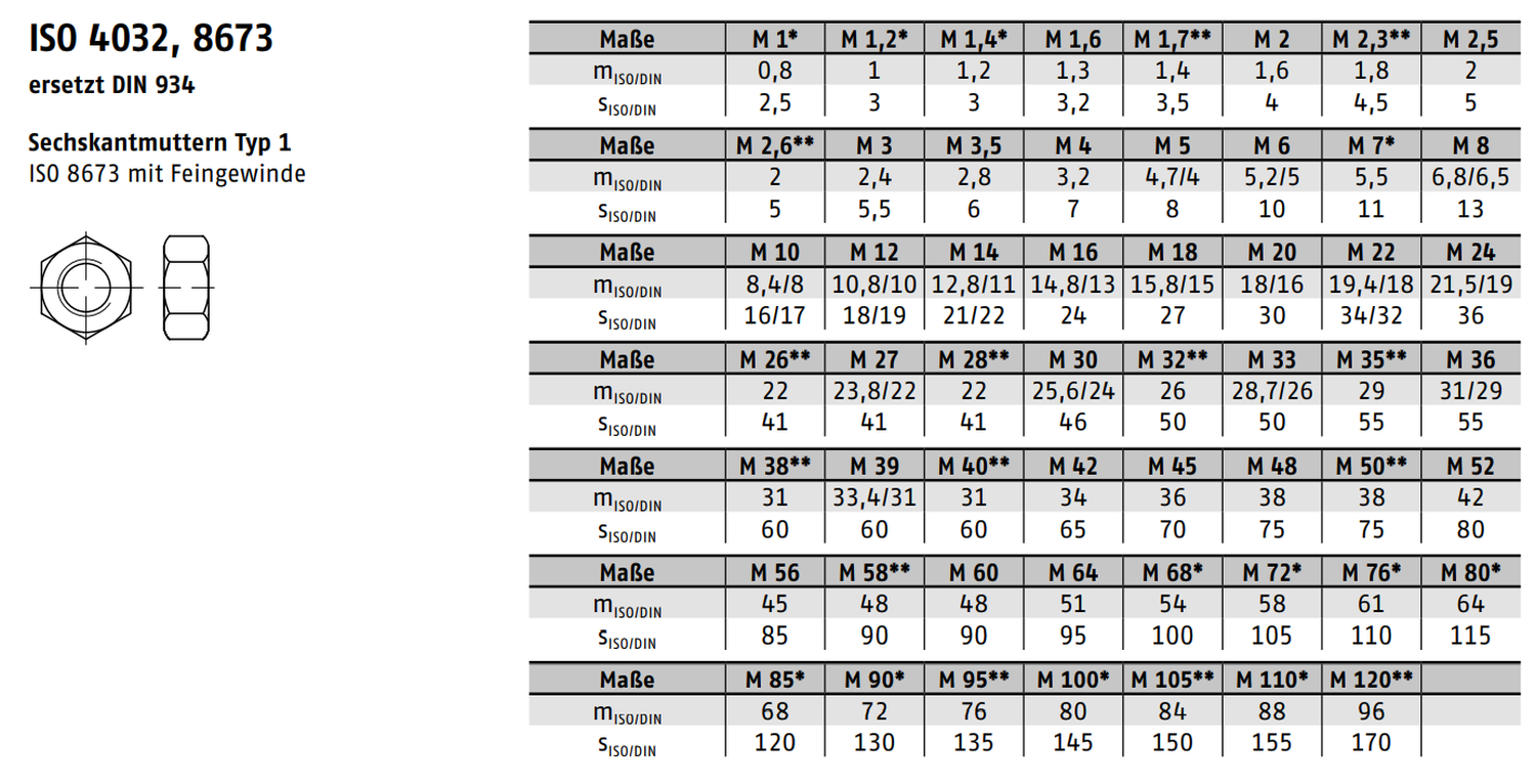 Technische Daten DIN 934 - Maßtabelle