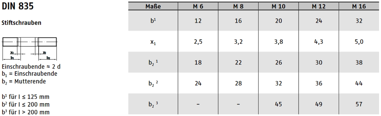 DIN 835 ➤ Stiftschrauben Einschraubende 2d
