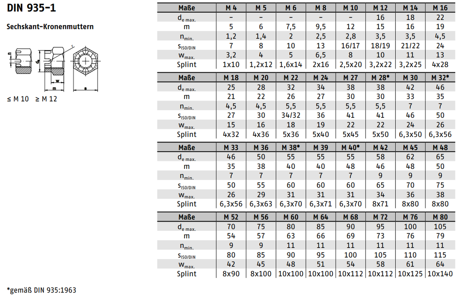 DIN 935 ➤ Kronenmuttern